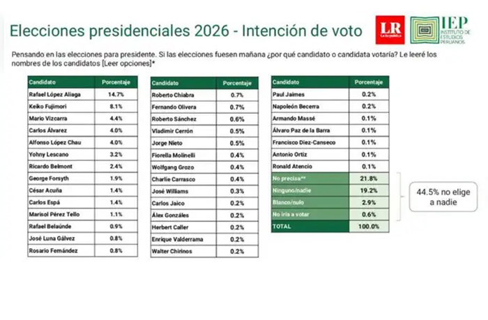 Encuestas Presidenciales 2026: López Aliaga lidera la intención de voto mientras el 44,5% aún no decide